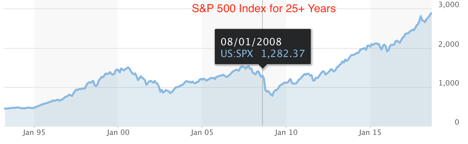 s&p 500 index next 10 years